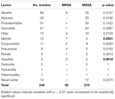 Characterization of Livestock-Associated Methicillin-Resistant Staphylococcus aureus Isolates Obtained From Commercial Rabbitries Located in the Iberian Peninsula